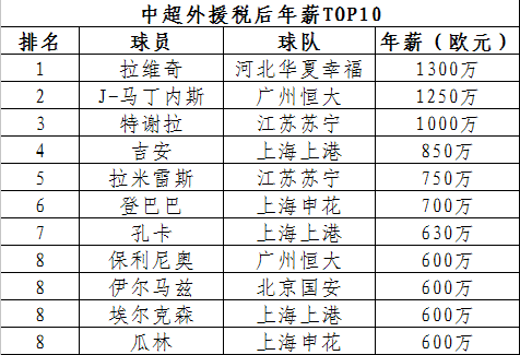 中超教練年薪2015排名_中超球員年薪排名平均_中超年薪排名