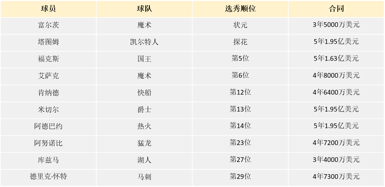 中國球員工資表_中國球員工資排行榜_球員薪水排名