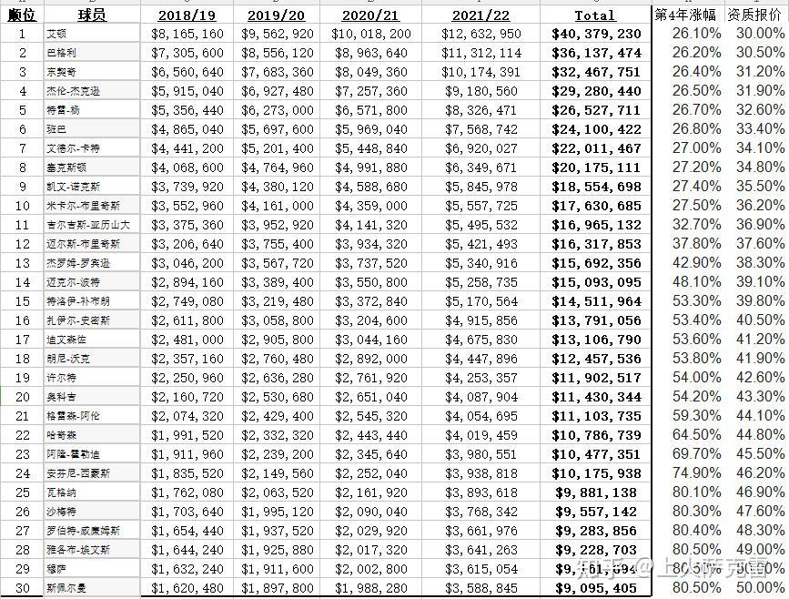 中國球員工資排行榜_球員薪水排名_中國球員工資表