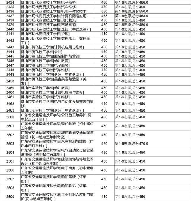 河源各高中錄取分數線_河源高中招生分數線_河源高中的分數線