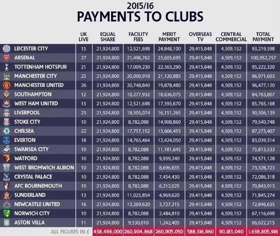 英超俱樂部工資排名_英超球隊工資排名_英超俱樂部薪水排行