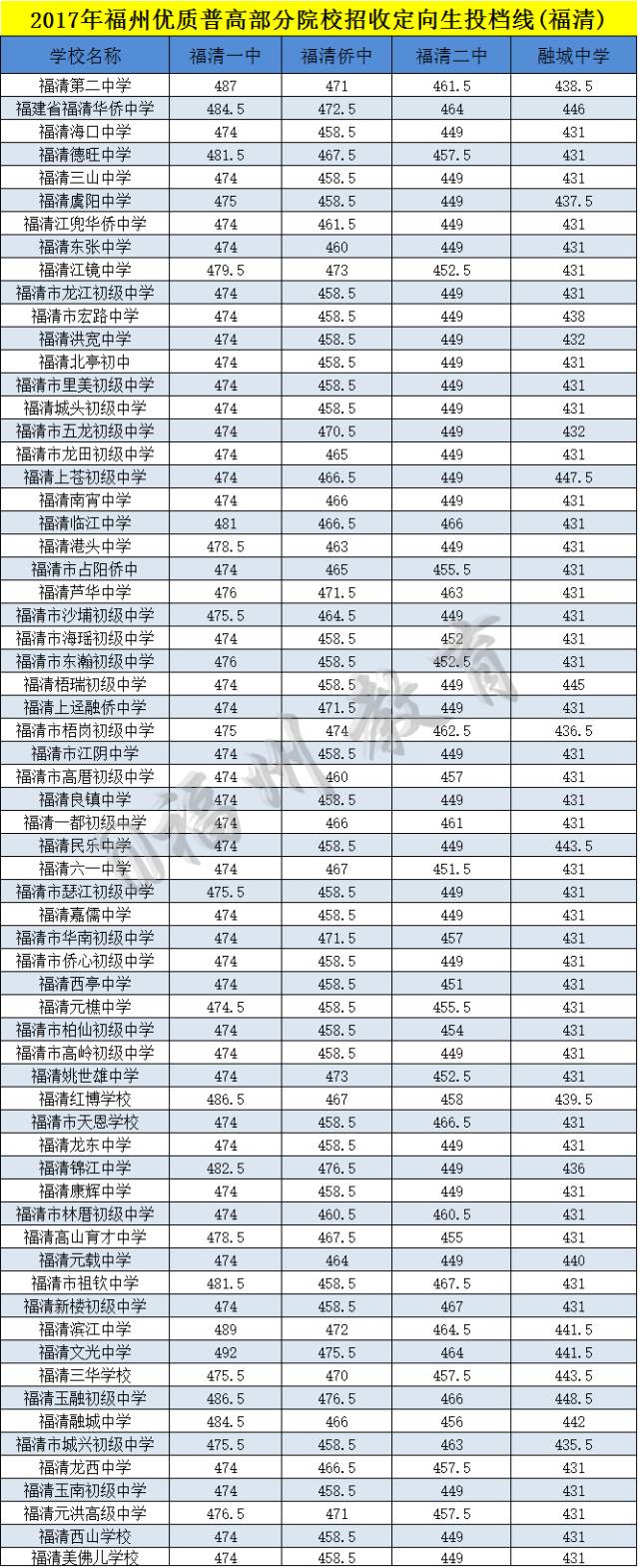 河源各高中錄取分數線_河源高中學校分數線_河源高中招生分數線