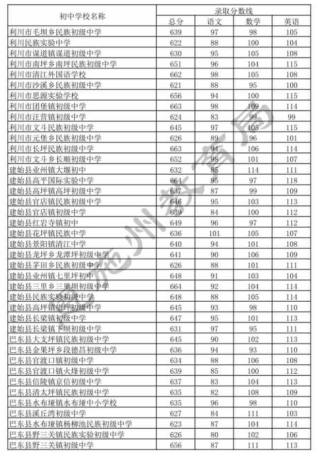 河源高中學校分數線_河源各高中錄取分數線_河源高中招生分數線