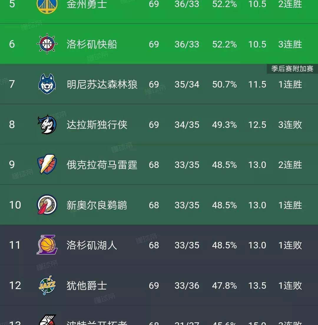 西部排名nba最新排名榜_nba 西部排名_西部排名nba最新季后賽