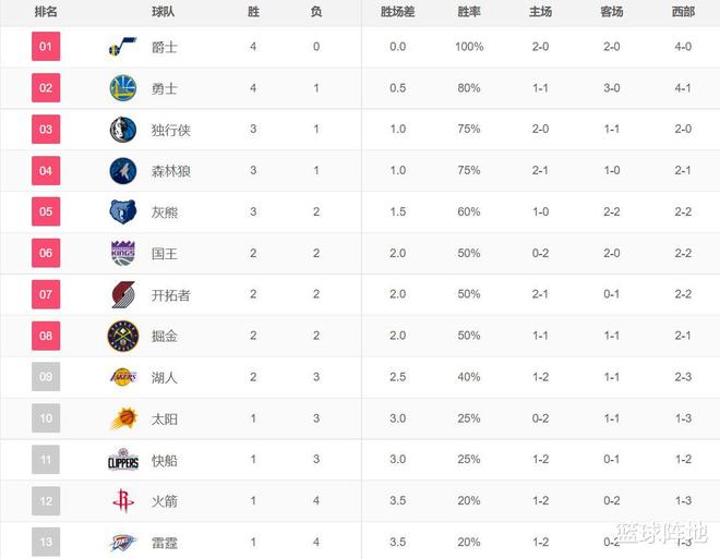 西部排名nba最新季后賽_nba 西部排名_西部排名nba最新排名榜