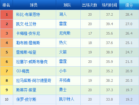 nba歷史得分榜最新排名前50_歷史得分排行榜nba_歷史得分榜nba百度百科